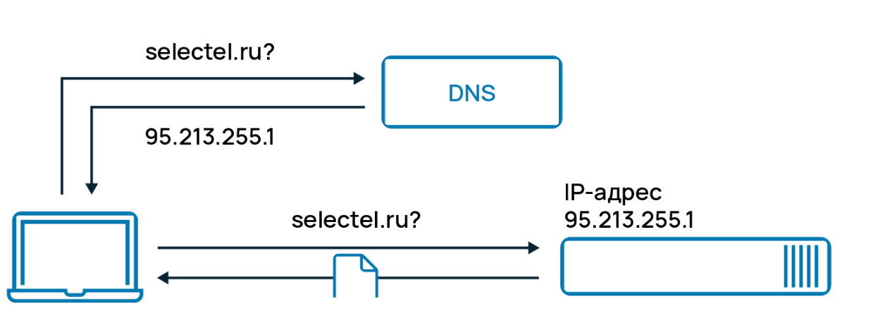 Схема: как DNS помогает пользователю оказаться на сайте.