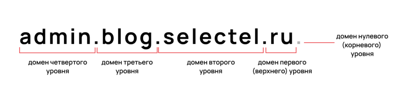 Структура доменного имени admin.blog.selectel.ru.