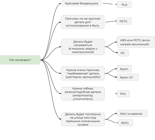 Алгоритм выбора материала в зависимости от желаемого изделия.