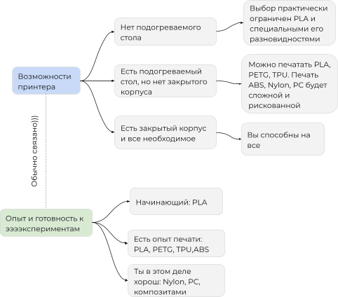 Алгоритм выбора материала в зависимости от возможностей принтера и опыта.