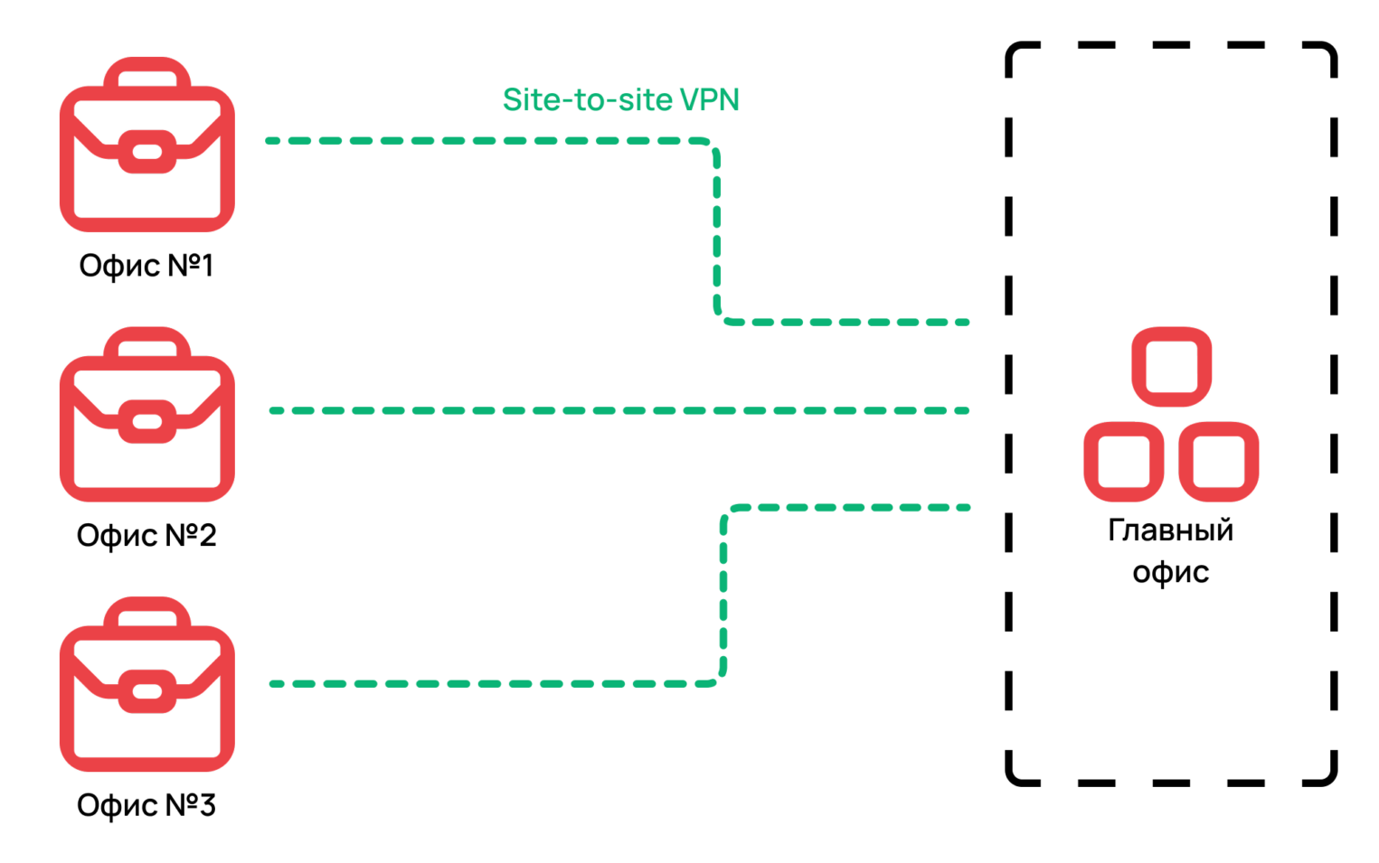 Схема модели Site-to-site.