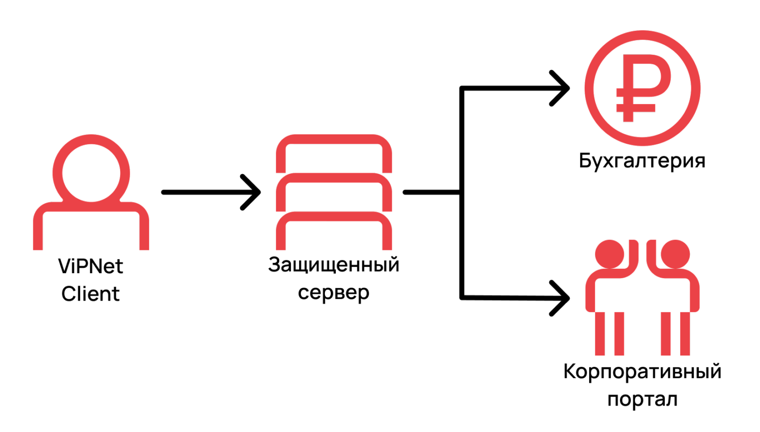 Схема модели Client-to-Site.