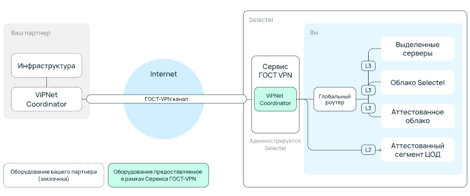 Устройство сервиса ГОСТ VPN.
