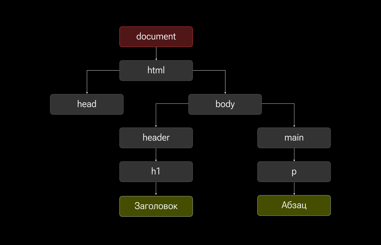 Древовидная схема DOM-дерева.
