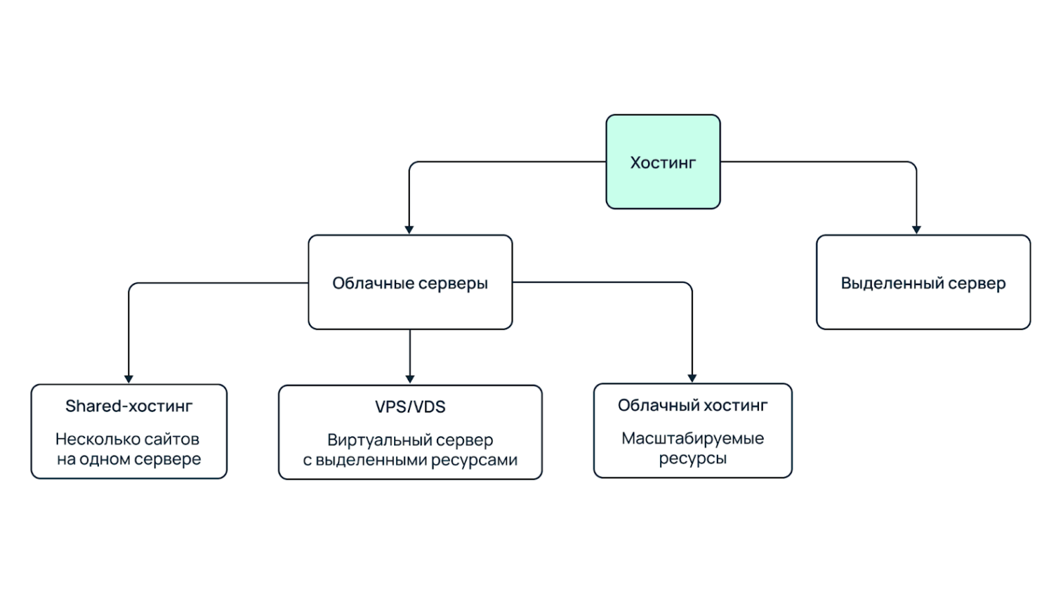 Схема. Хостинг подразделяется на облачные серверы и выделенные серверы. Облачные серверы, в свою очередь, бывают трех видов: shared-хостинг, VPS/VDS, облачный хостинг.