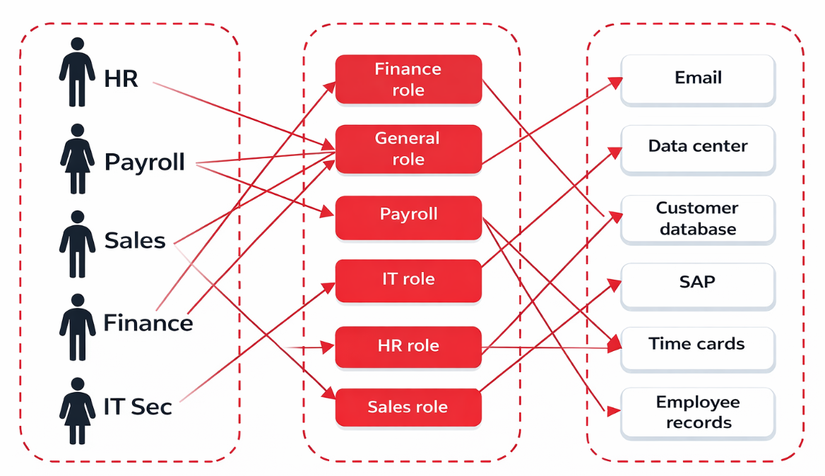 Схематичное устройство модели управления доступом на основе ролей.