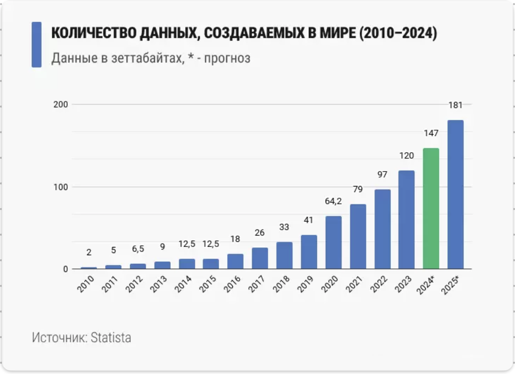 График роста генерируемого в мире количества данных с 2010 по 2025 годы.