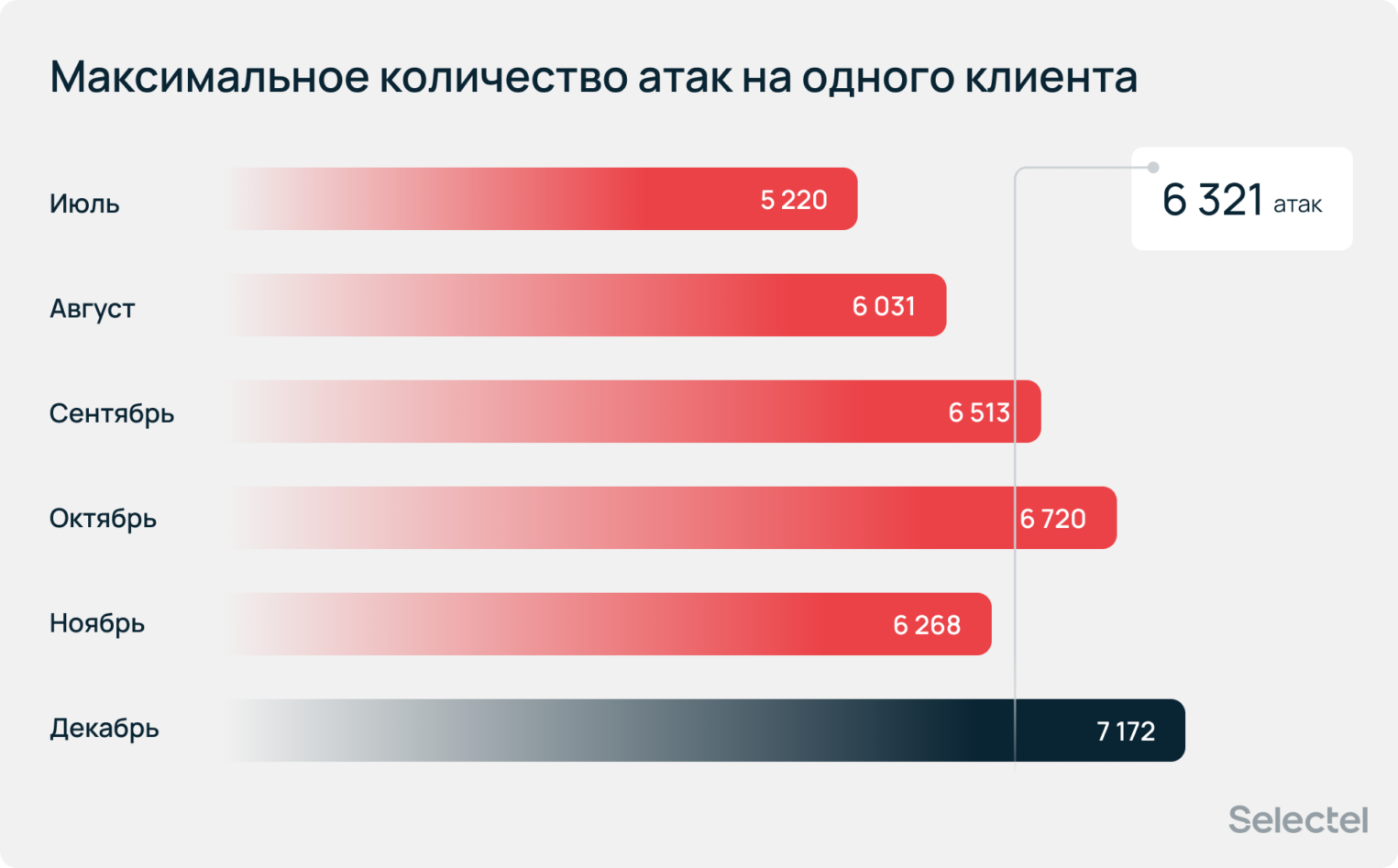 Среднее количество атак на одного клиента. Значение составляет 6 321.