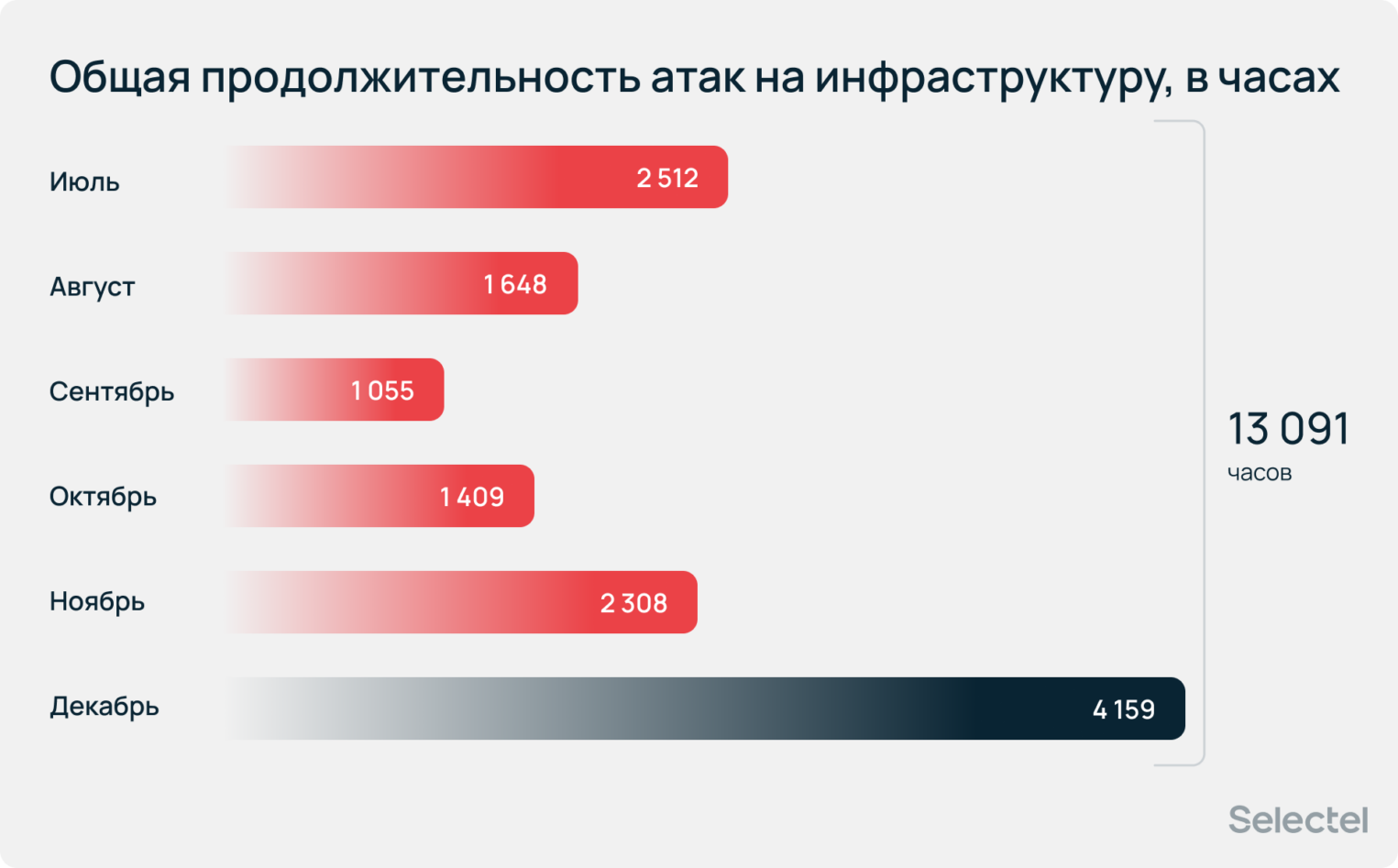 Общая продолжительность атак на инфраструктуру, в часах. Сумма — 13 091 часов.