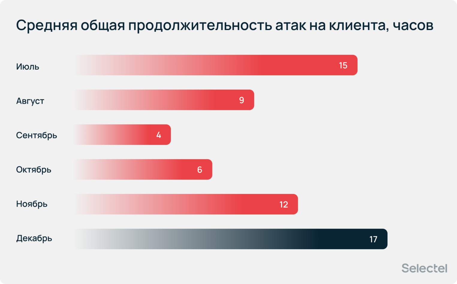 Средняя общая продолжительность атак на клиента, часов. Максимальное значение (17) достигнуто в декабре.