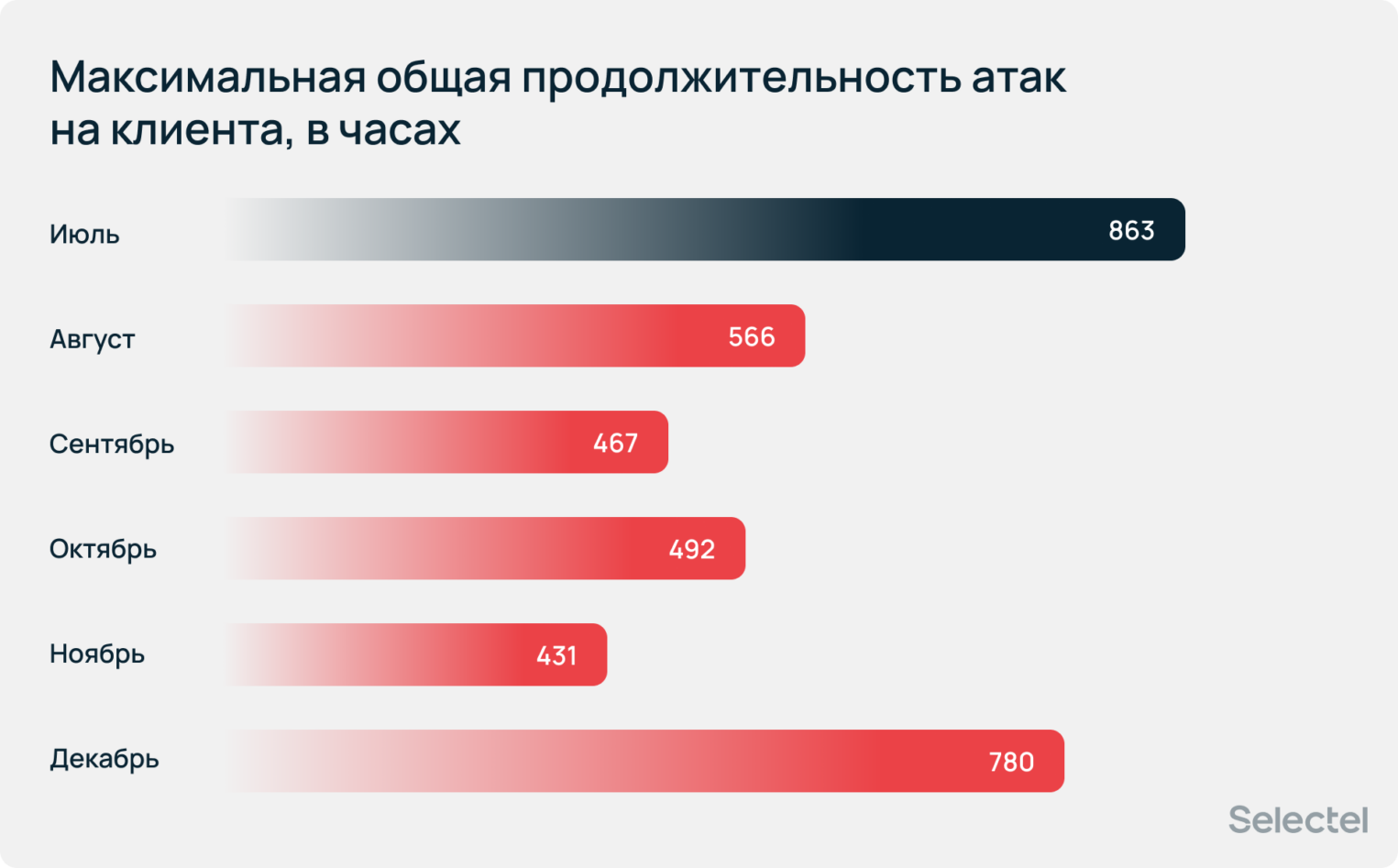 Максимальная общая продолжительность атак на клиента, в часах. Максимум (853) достигнуто в июле.
