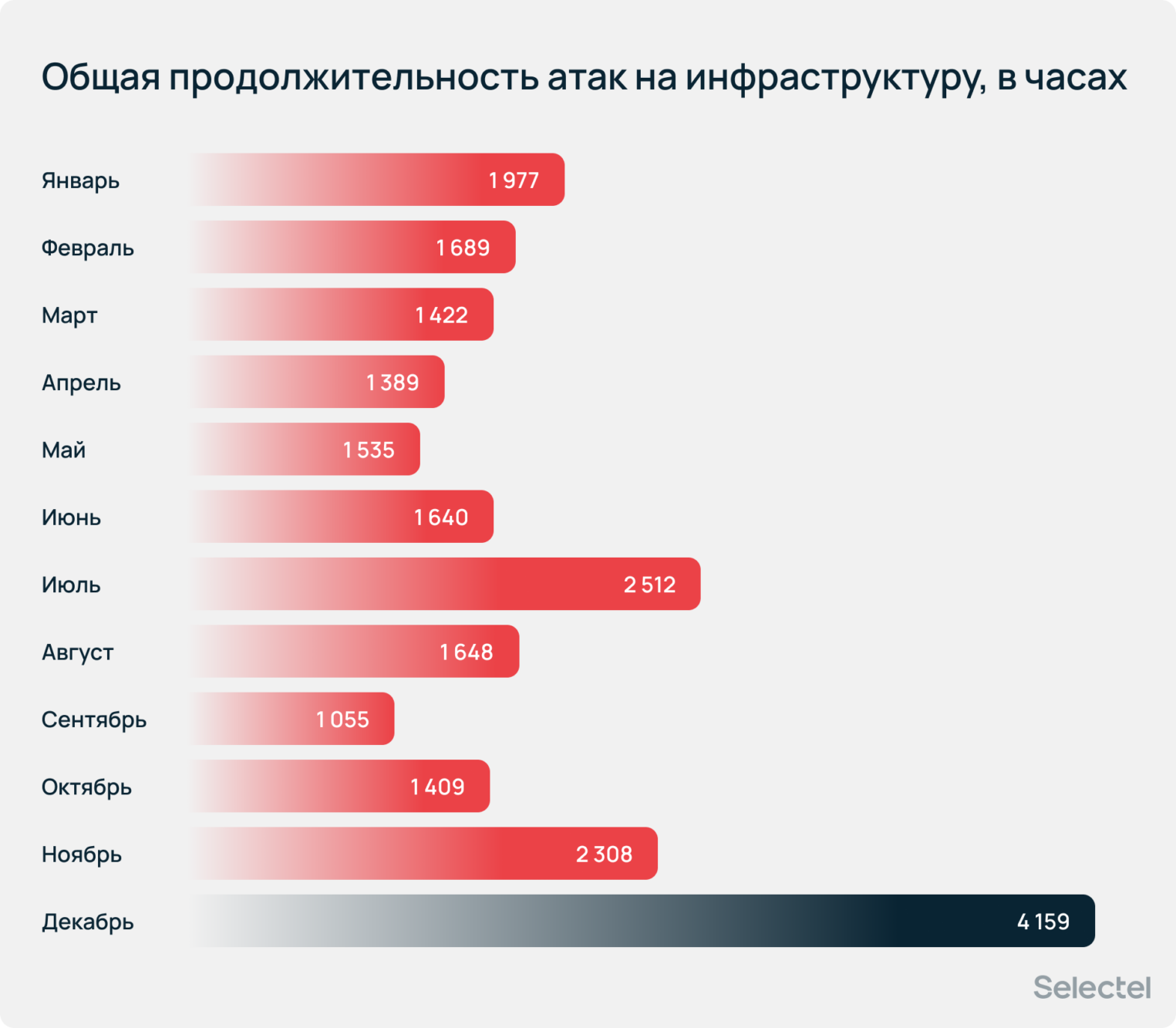 Общая продолжительность атак на инфраструктуру в 2025 году, в часах. Максимальное значение (4 159) зафиксировано в декабре.