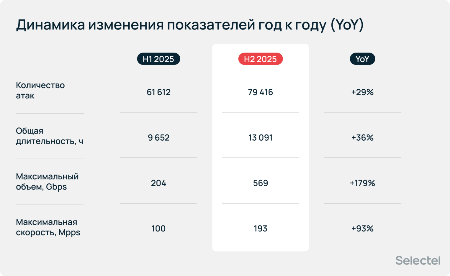 Динамика изменения показателей год к году (YoY). Количество атак: +29%; Общая длительность: +36%; Максимальный объем: +179%;
Максимальная скорость: +93%.