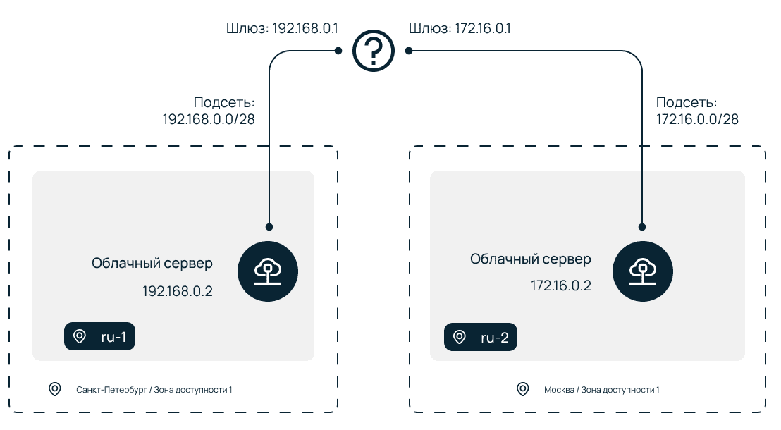 Схема с двумя ранее созданными ВМ.