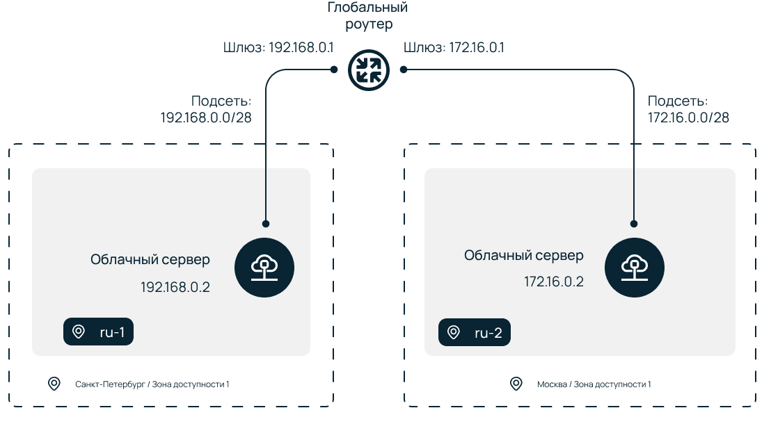 Схема с двумя ранее созданными ВМ. Теперь в ней есть глобальный роутер.