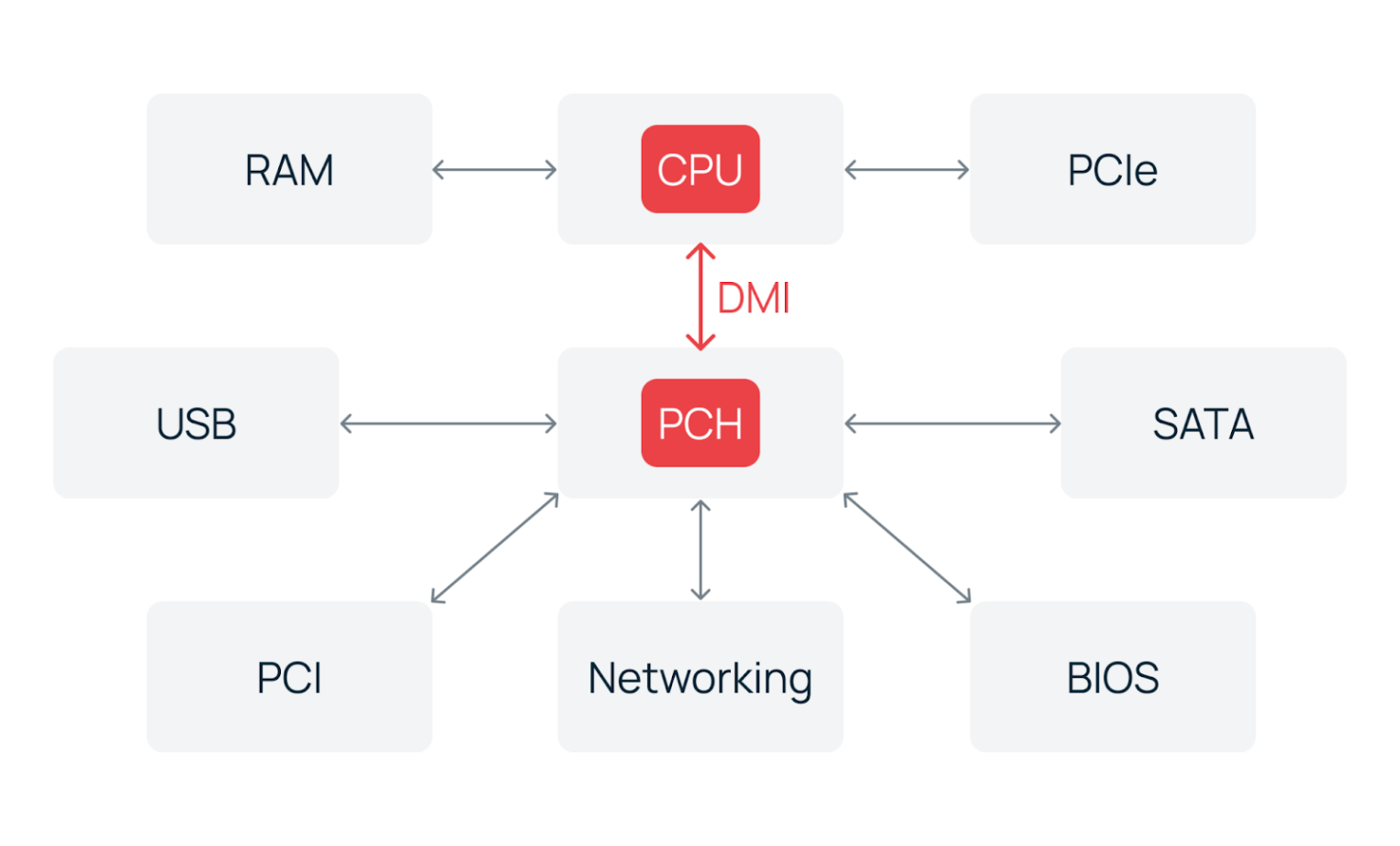 Функциональная схема современной интеграции компонентов, где северный мост упразднен. Процессор напрямую связан с RAM и PCIe, а управление периферией (USB, SATA, Networking) осуществляется через хаб контроллера платформы (PCH), соединенный с CPU шиной DMI.