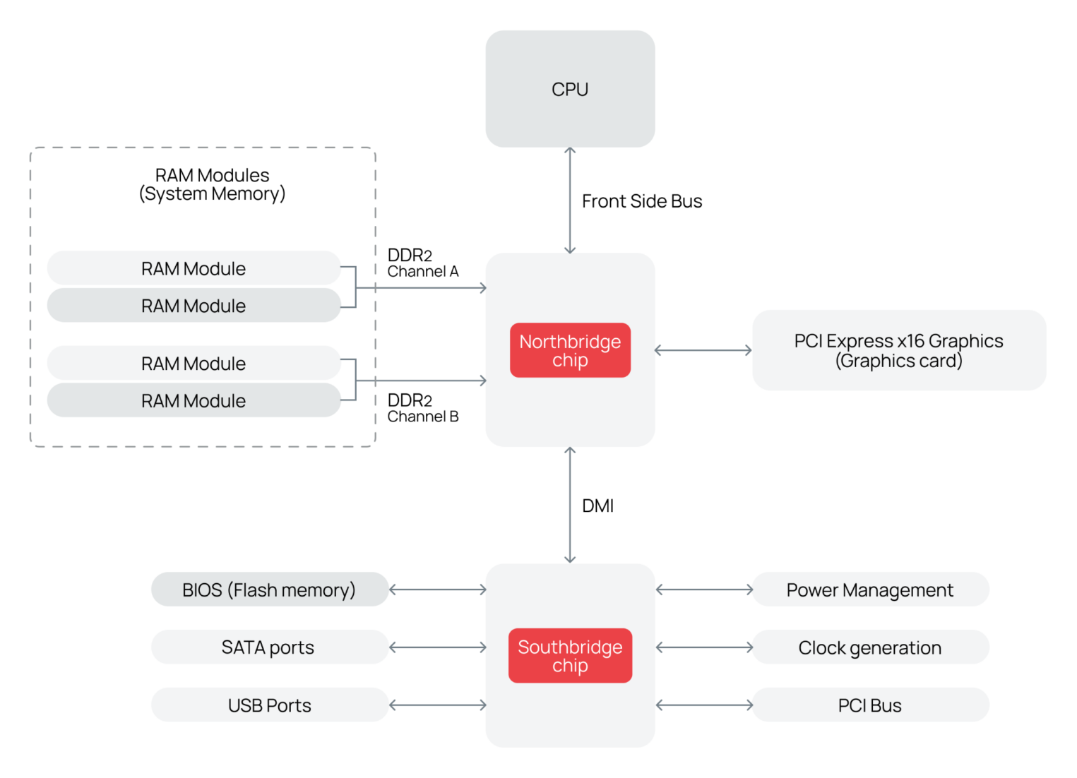 Схема классической трехуровневой архитектуры ПК с разделением на северный (Northbridge) и южный (Southbridge) мосты. Показаны связи CPU через шину FSB с контроллером памяти и графикой, а также периферийные интерфейсы BIOS, SATA, USB и PCI, подключенные к южному мосту.