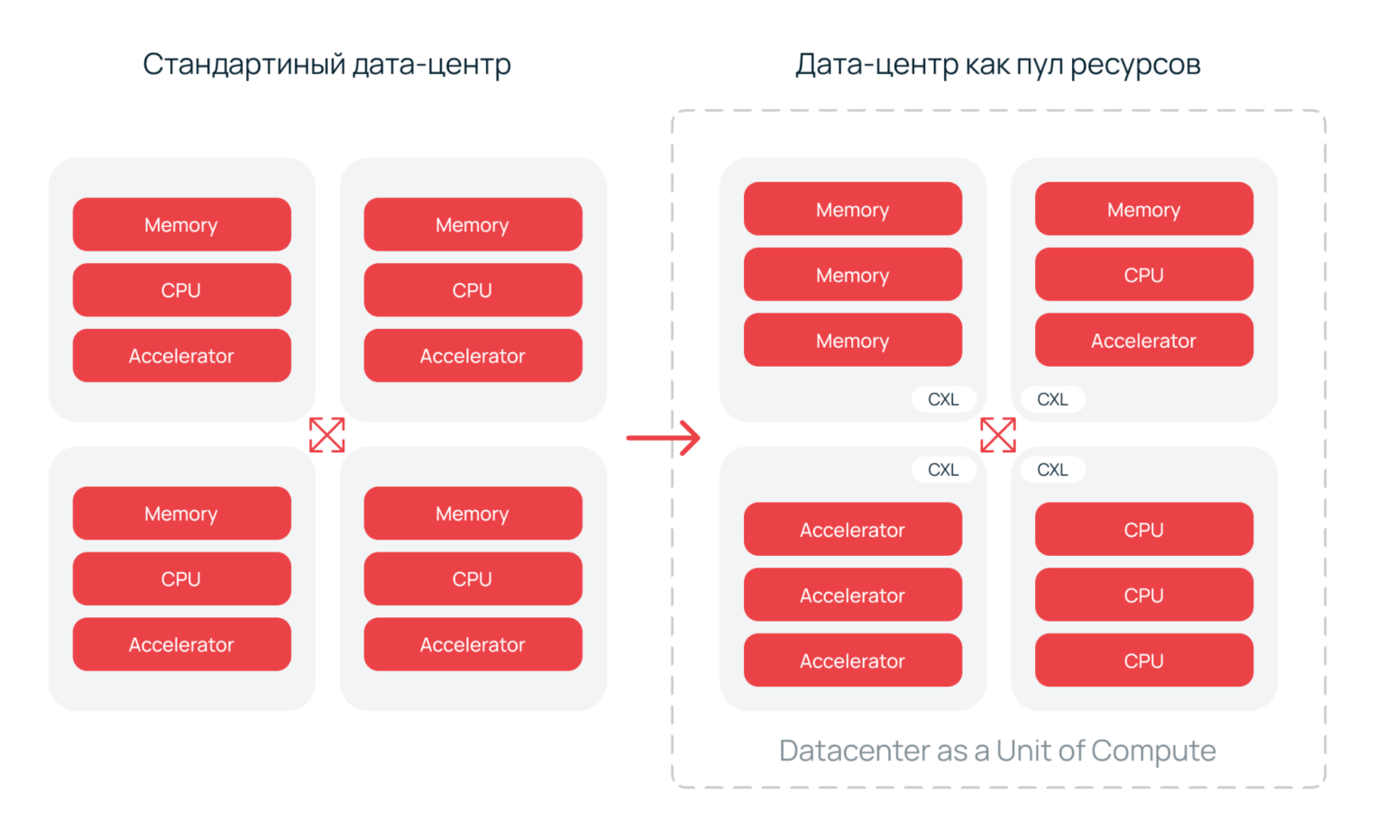 Сравнение стандартного дата-центра и дезагрегированной архитектуры. На правой схеме показано, как ресурсы (память, процессоры, ускорители) объединяются в общие пулы через CXL-интерконнект, превращая дата-центр в единый вычислительный узел (Datacenter as a Unit of Compute).