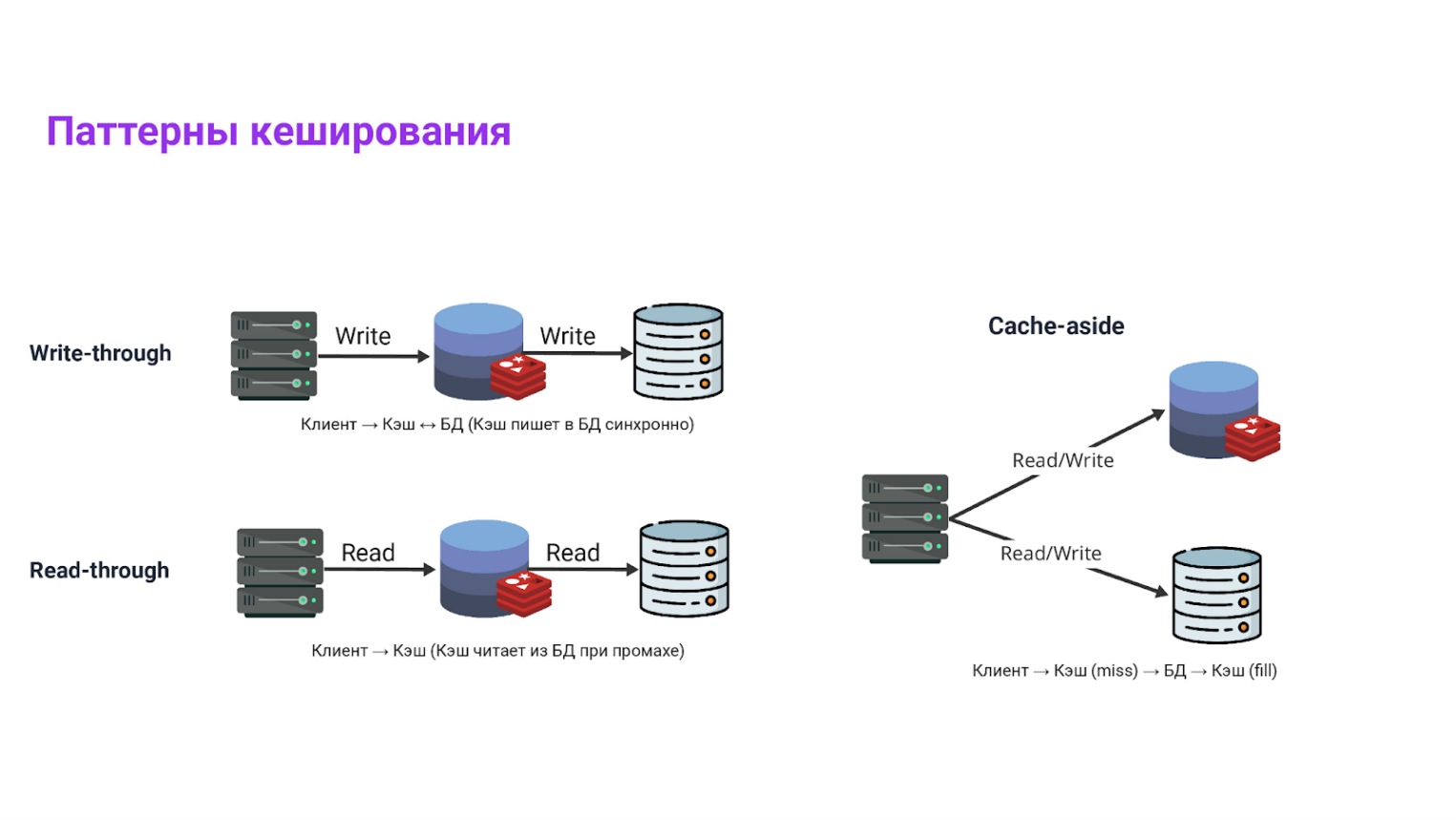 Визуализация паттернов кэширования.