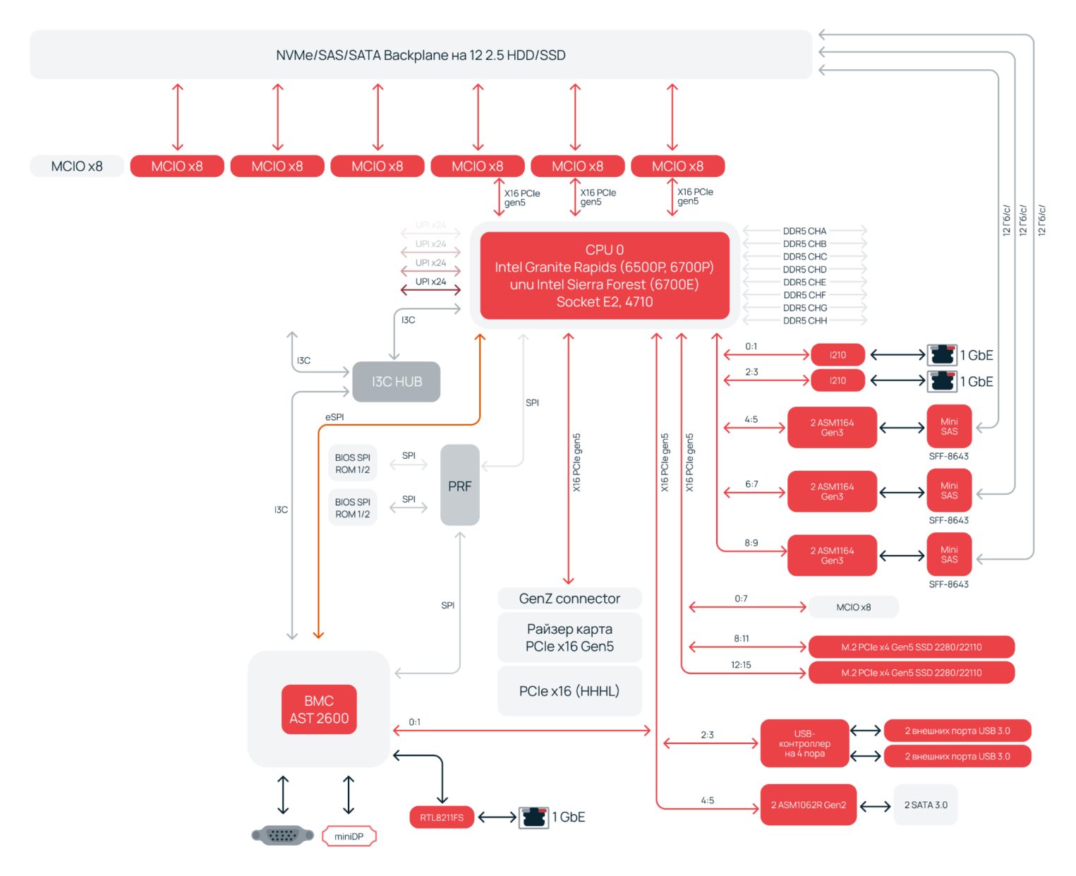 Подробная функциональная схема серверной платформы на базе процессоров Intel Xeon 6 (Granite Rapids/Sierra Forest). Показана разводка 12 каналов памяти DDR5, многочисленных линий PCIe Gen5 через разъемы MCIO к NVMe/SAS/SATA бэкплейну и прямое управление сетевыми интерфейсами.