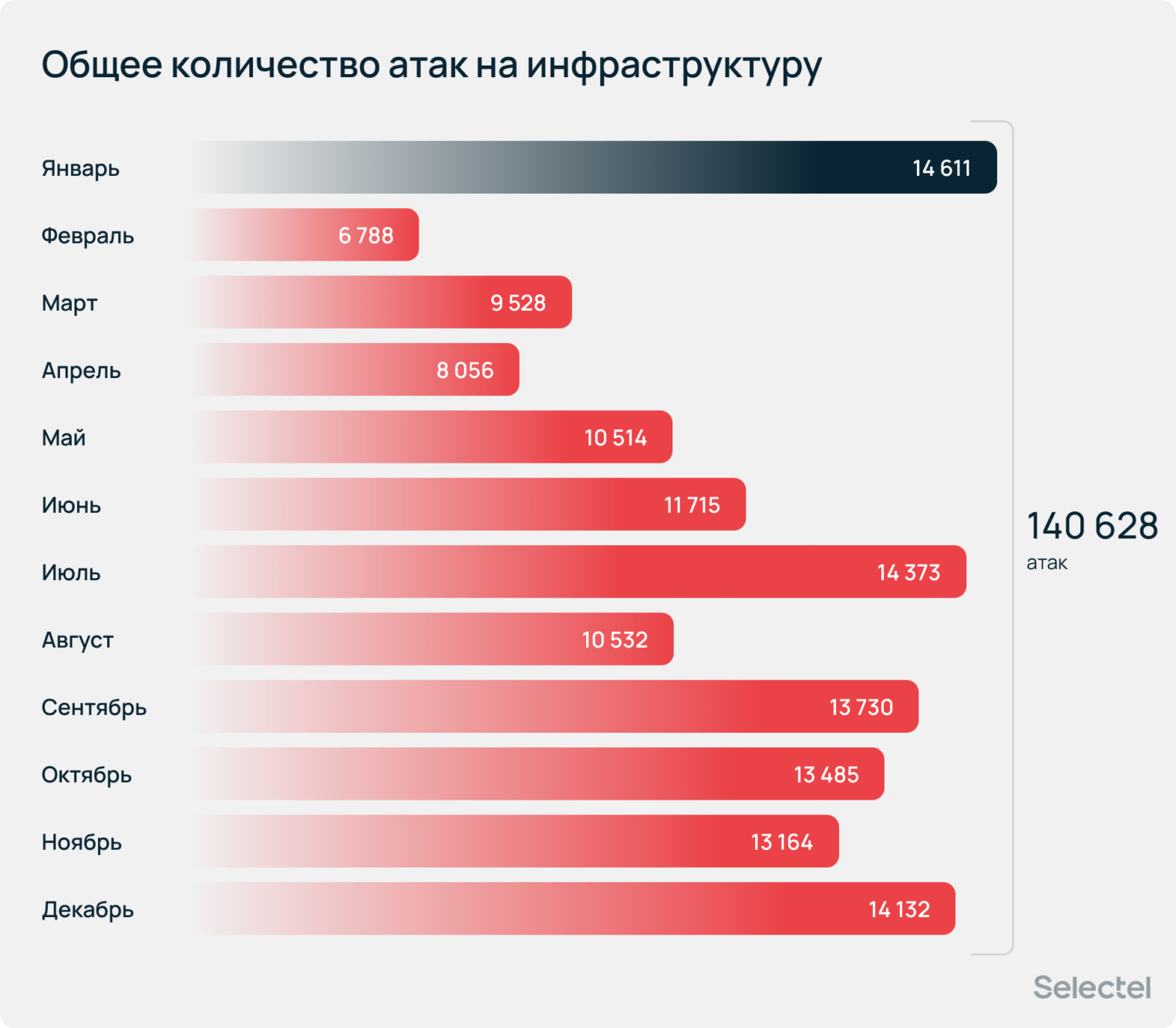 Общее количество атак на инфраструктуру в 2025 году. В сумме — 140 628 атак.