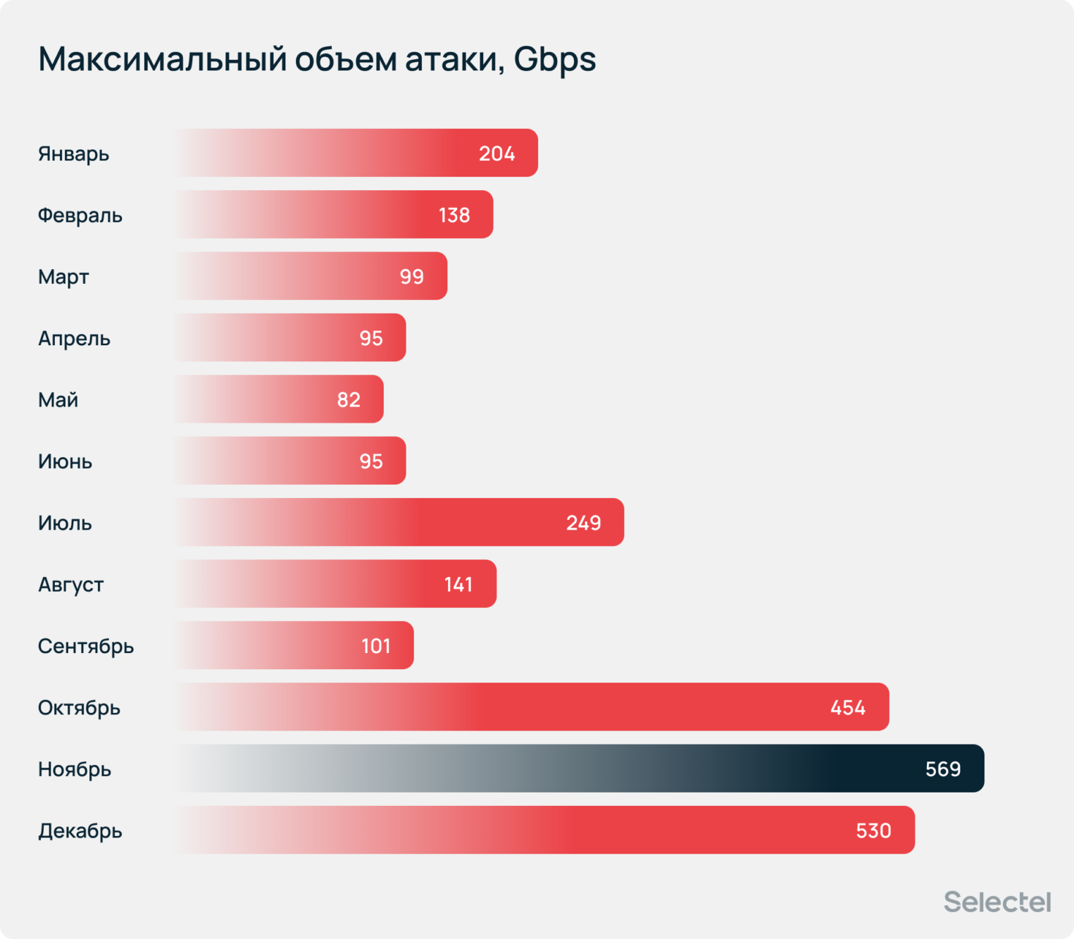 Максимальный объем атаки в 2025 году, Гбит/с. Максимальное значение (569) было зафиксировано за ноябрь.