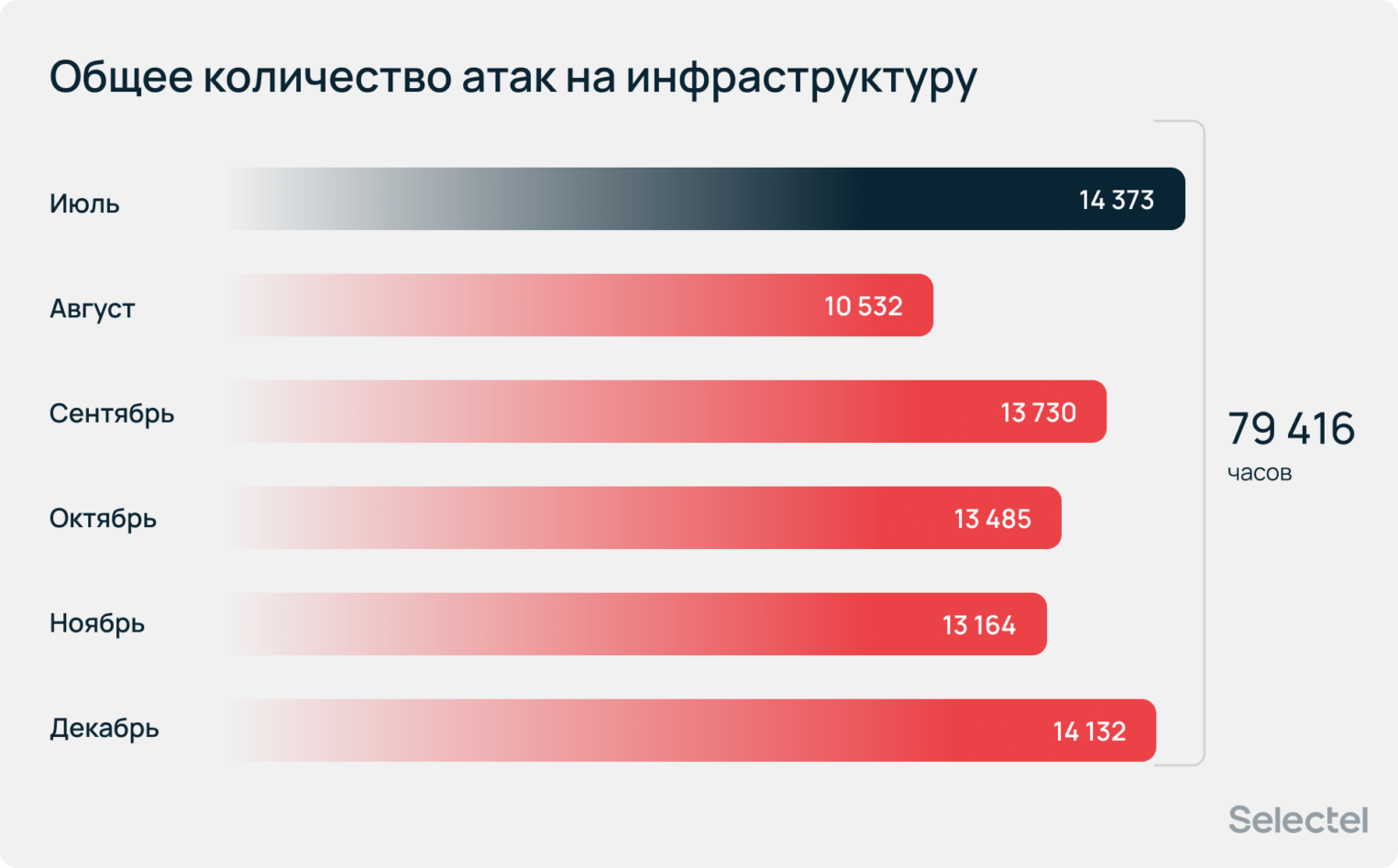 Общее количество атак на инфраструктуру. Максимальное количество атак на инфраструктуру составляет 79 416.