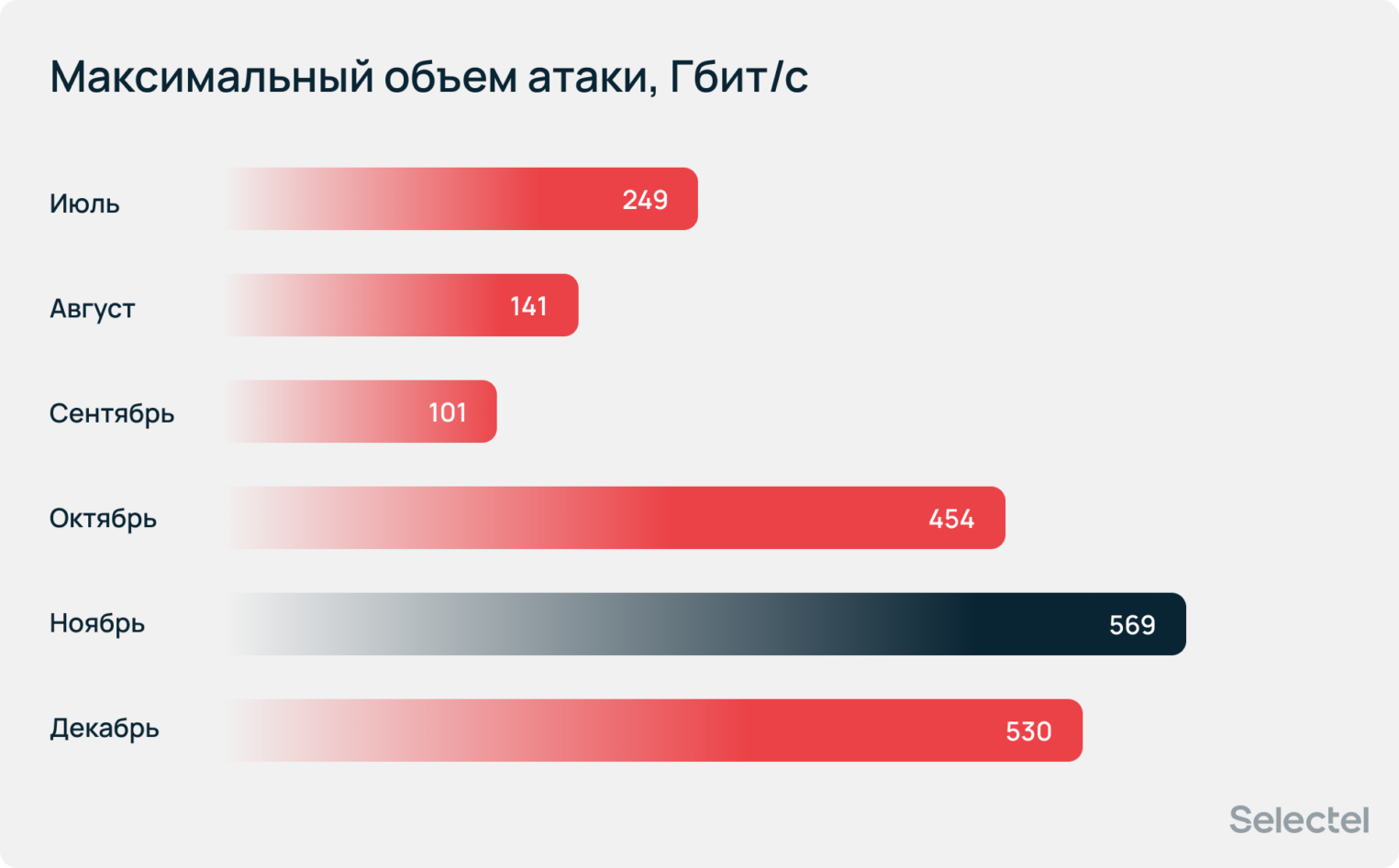 Максимальный объем атаки, Гбит/с. Значение (569) было достигнуто в ноябре.