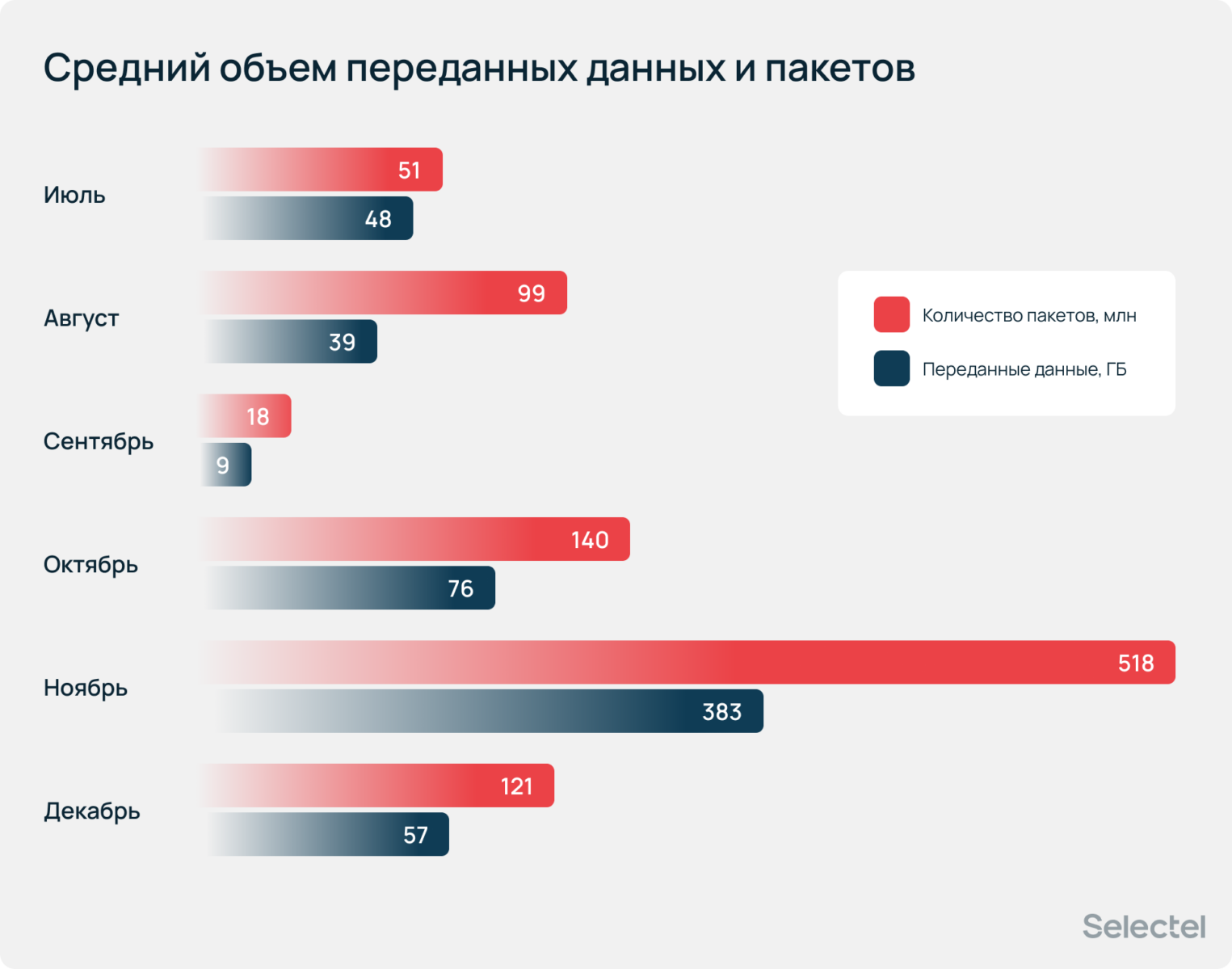 Средний объем переданных данных и пакетов.