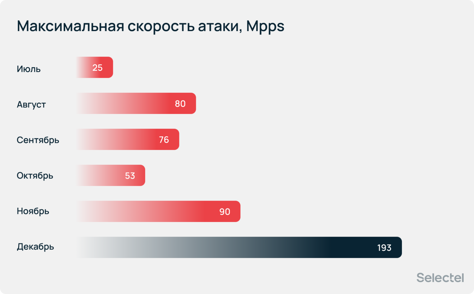 Максимальная скорость атаки, Mpps. Значение (193) достигнуто в декабре.