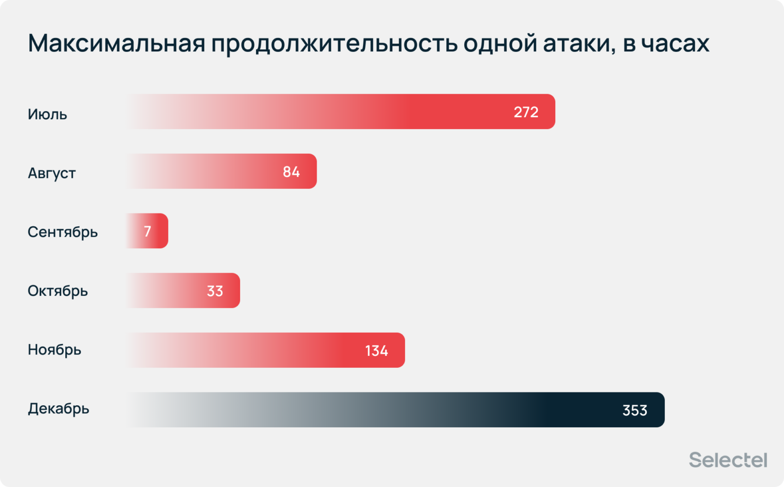 Максимальная продолжительность одной атаки, в часах. Максимум (353) достигнут в декабре.