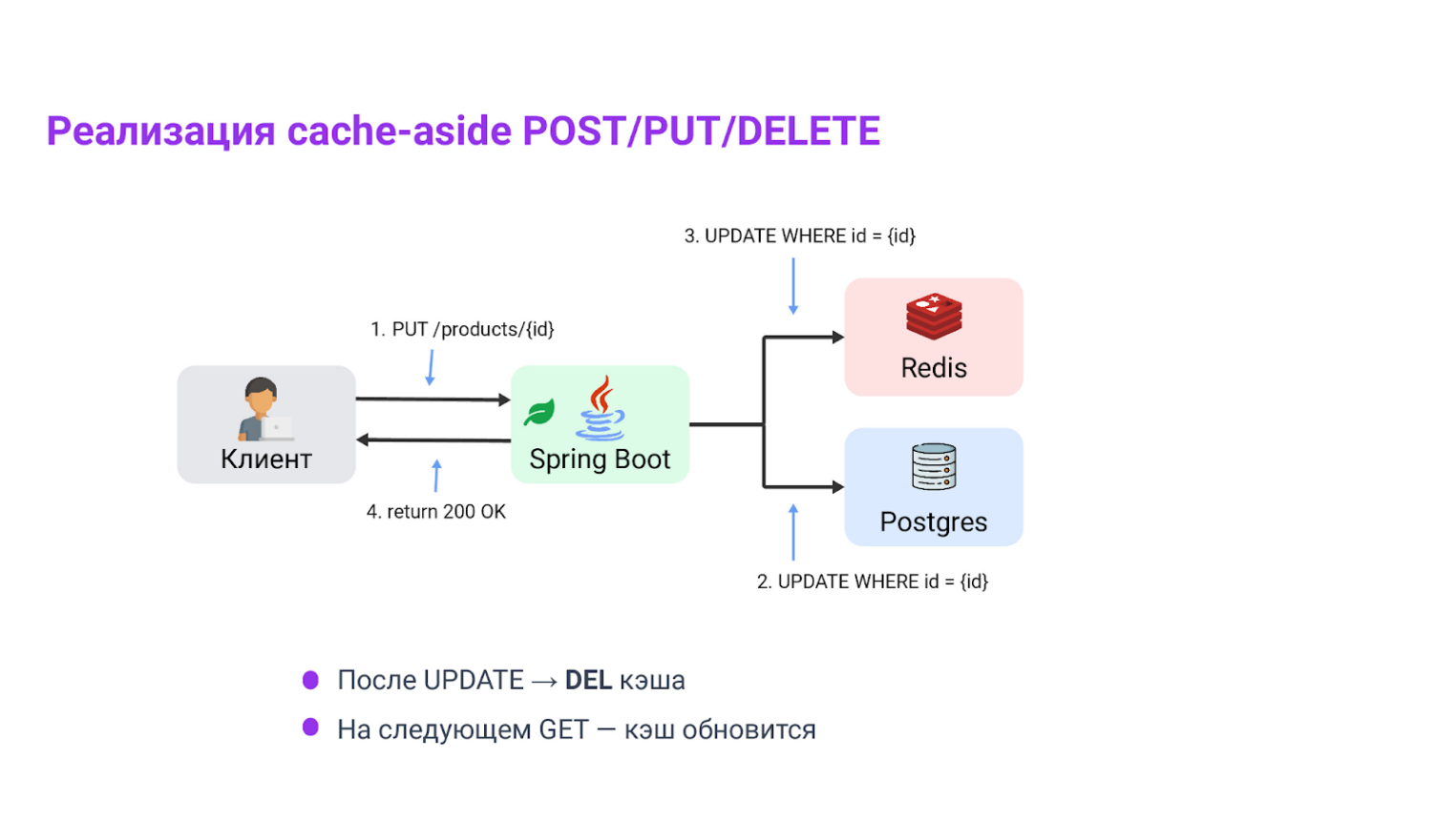 Визуализация реализации cache-aside и команд.