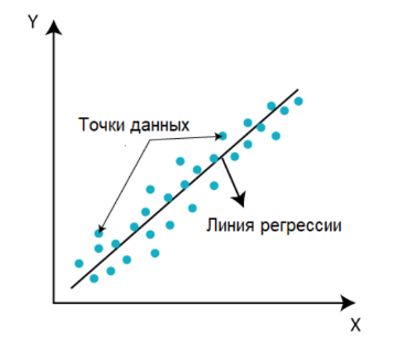 График: точки данных и линия регрессии.