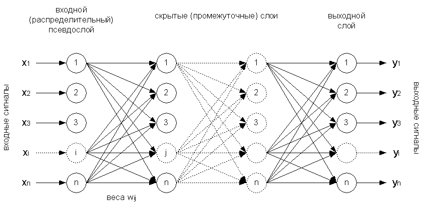 Базовая нейросеть и ее слои.