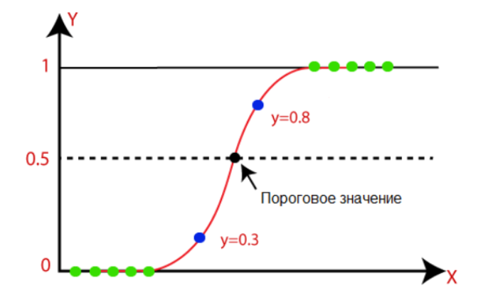 График логистической регрессии с порогом 0,5.