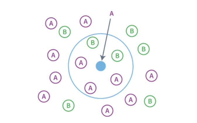 Визуализация алгоритма k-ближайших соседей.