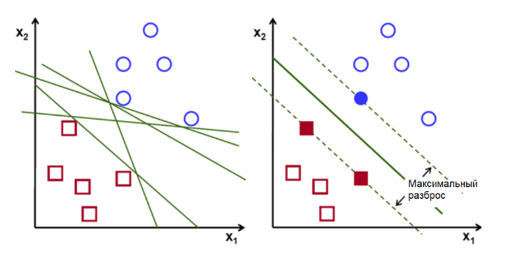 Метод опорных векторов.