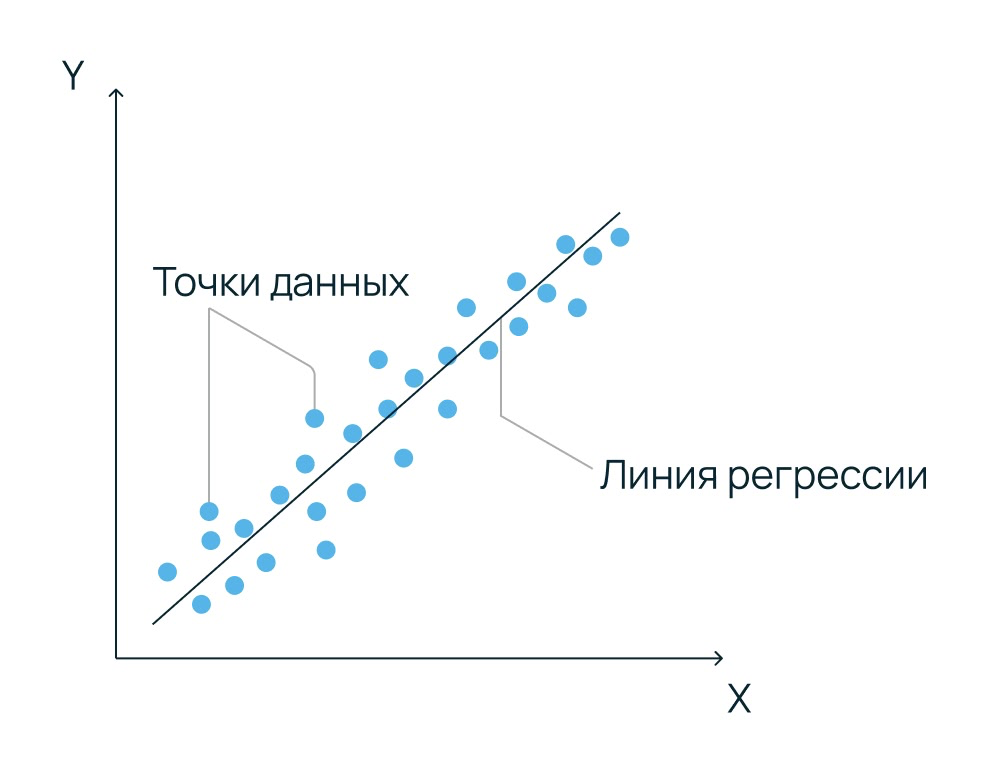 График: точки данных и линия регрессии.