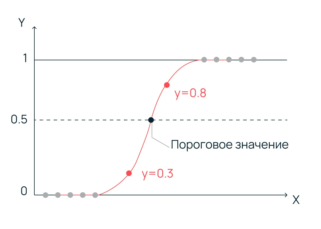 График логистической регрессии с порогом 0,5.