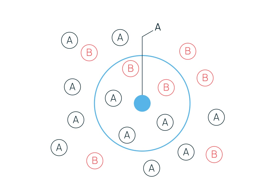 Визуализация алгоритма k-ближайших соседей.