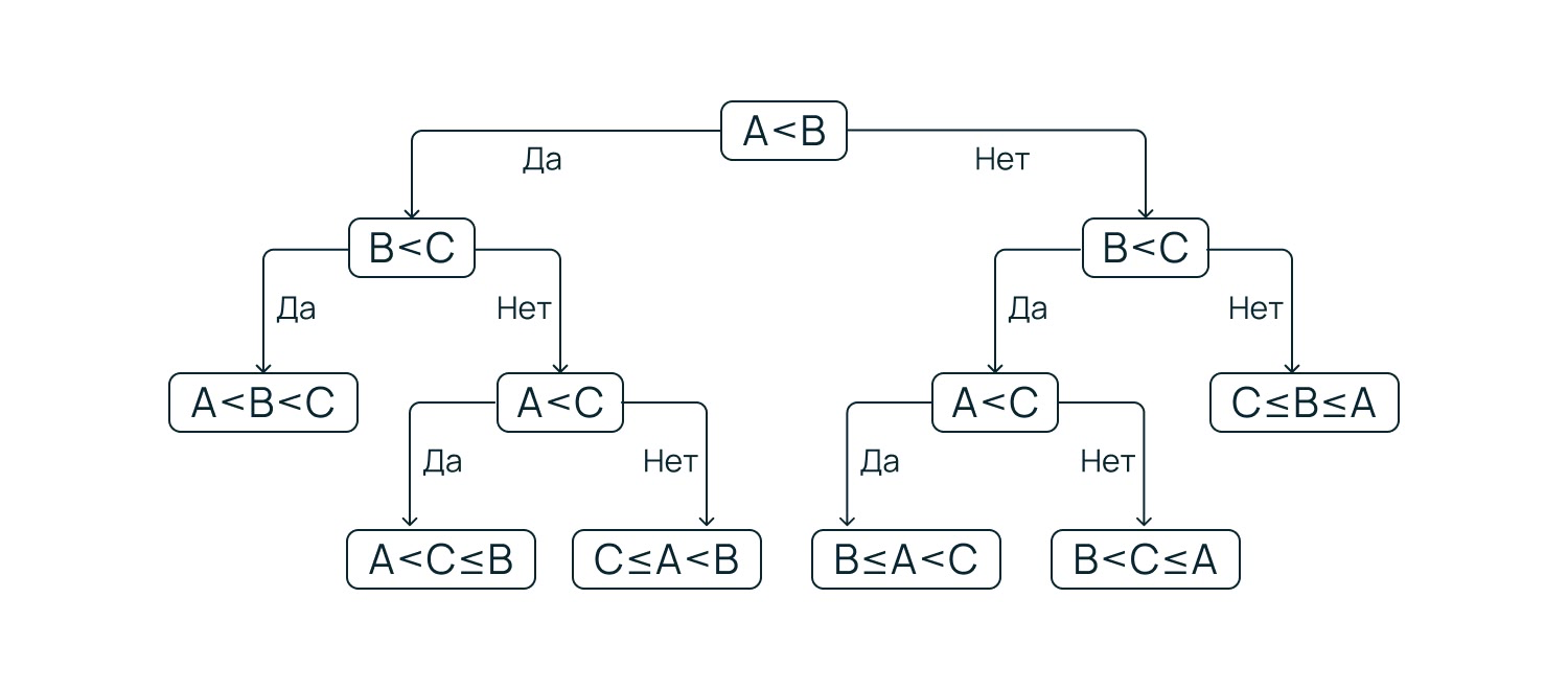 Дерево принятия решений.
