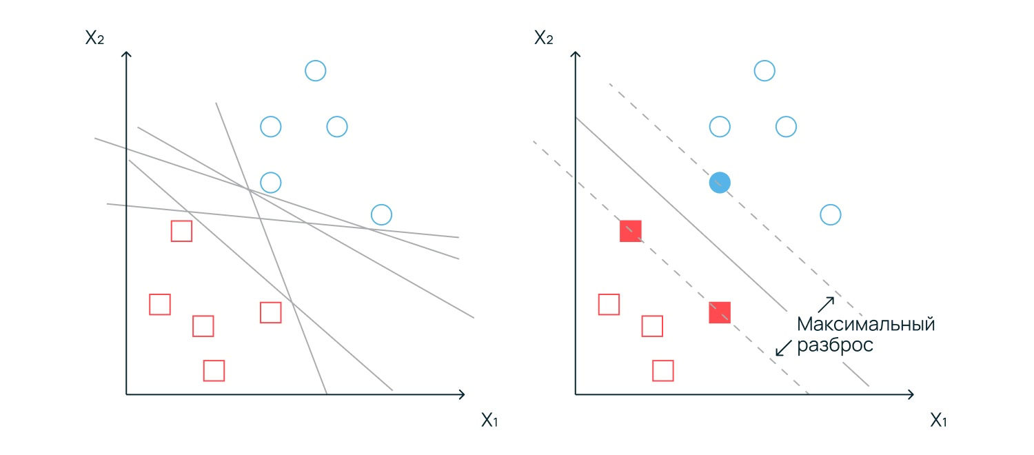 Метод опорных векторов.