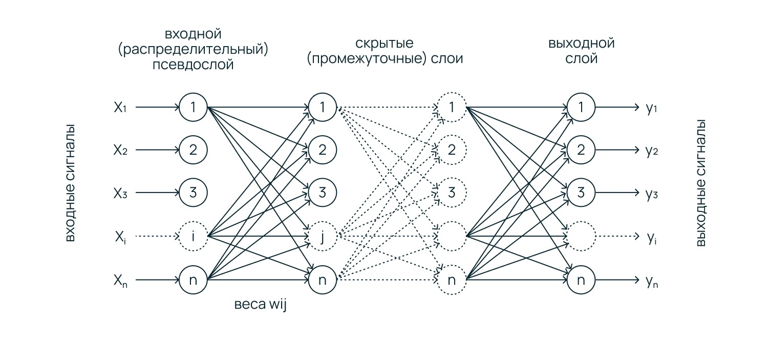 Базовая нейросеть и ее слои.