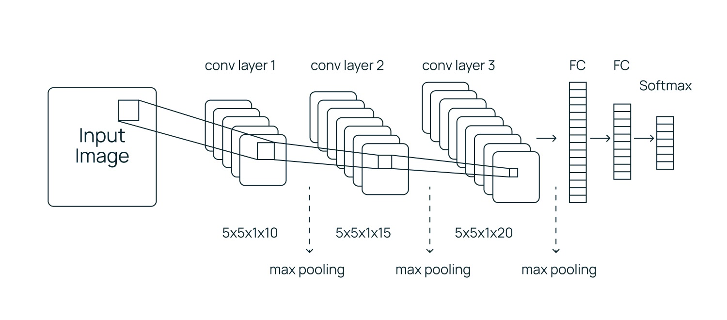 Архитектура сверточной нейросети.