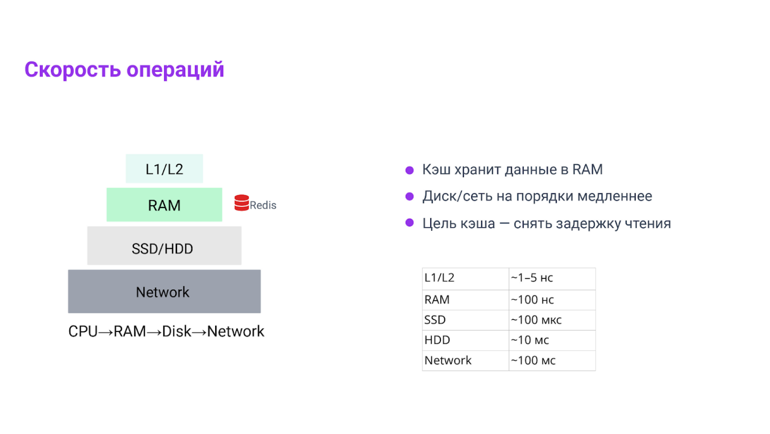 Визуальное представление скорости операций с тезисами.