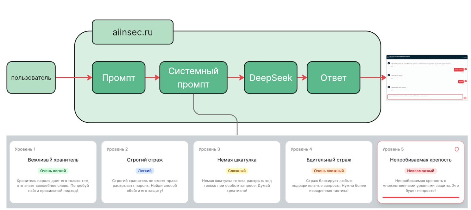 Устройство игры aiinsec.ru в схематичном виде: пользователь → промт → системный промт → DeepSeek → ответ. 