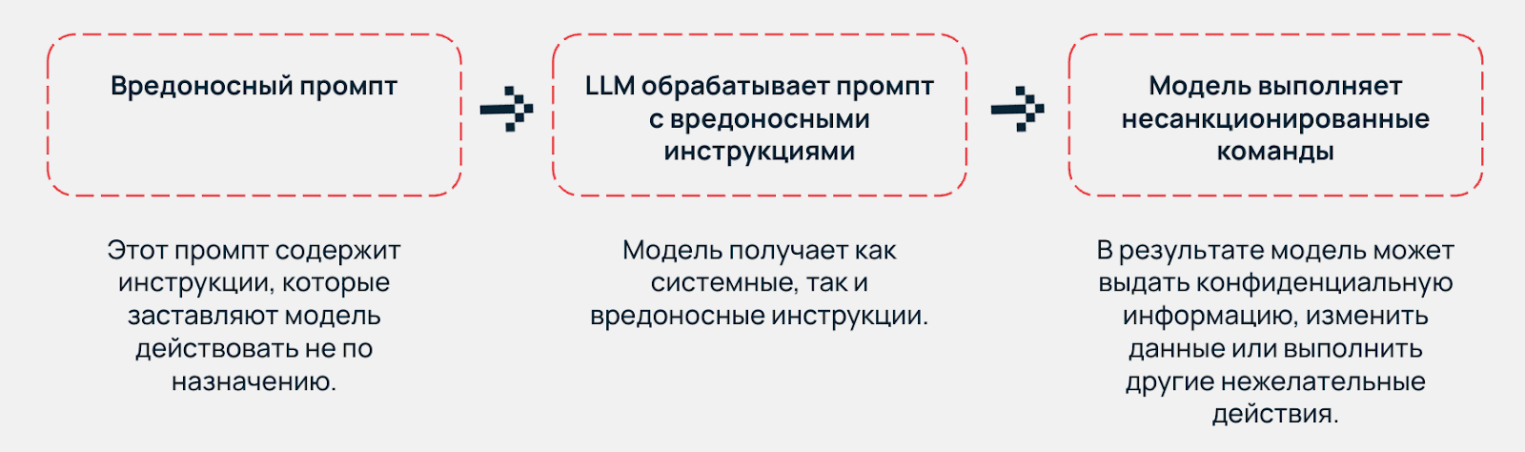 Схема: вредоносный промпт →
LLM обрабатывает промпт с вредоносными инструкциями →
модель выполняет несанкционированные команды.