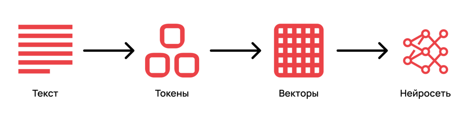 Схема преобразования промта при работе с LLM: текст → токены → векторы → нейросеть.