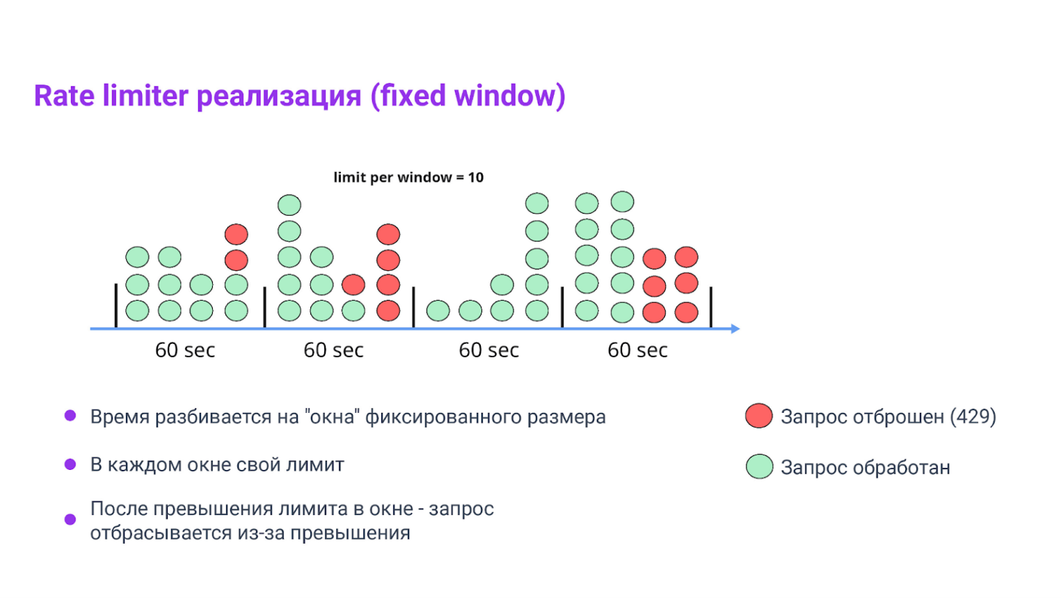 Реализация Rate Limiter.