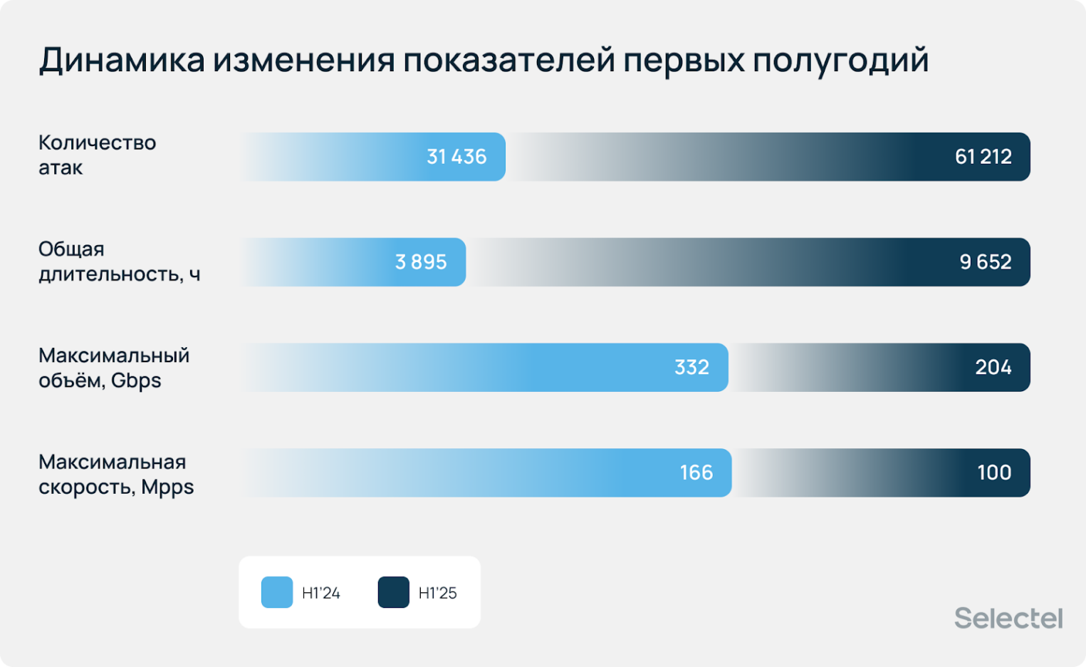 По сравнению с 2024 годом количество атак выросло почти в два раза.